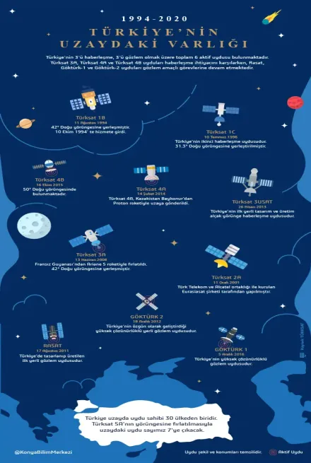 Türkiye'nin Uzaydaki Varlığı