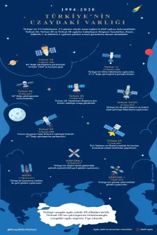 Türkiye'nin Uzaydaki Varlığı